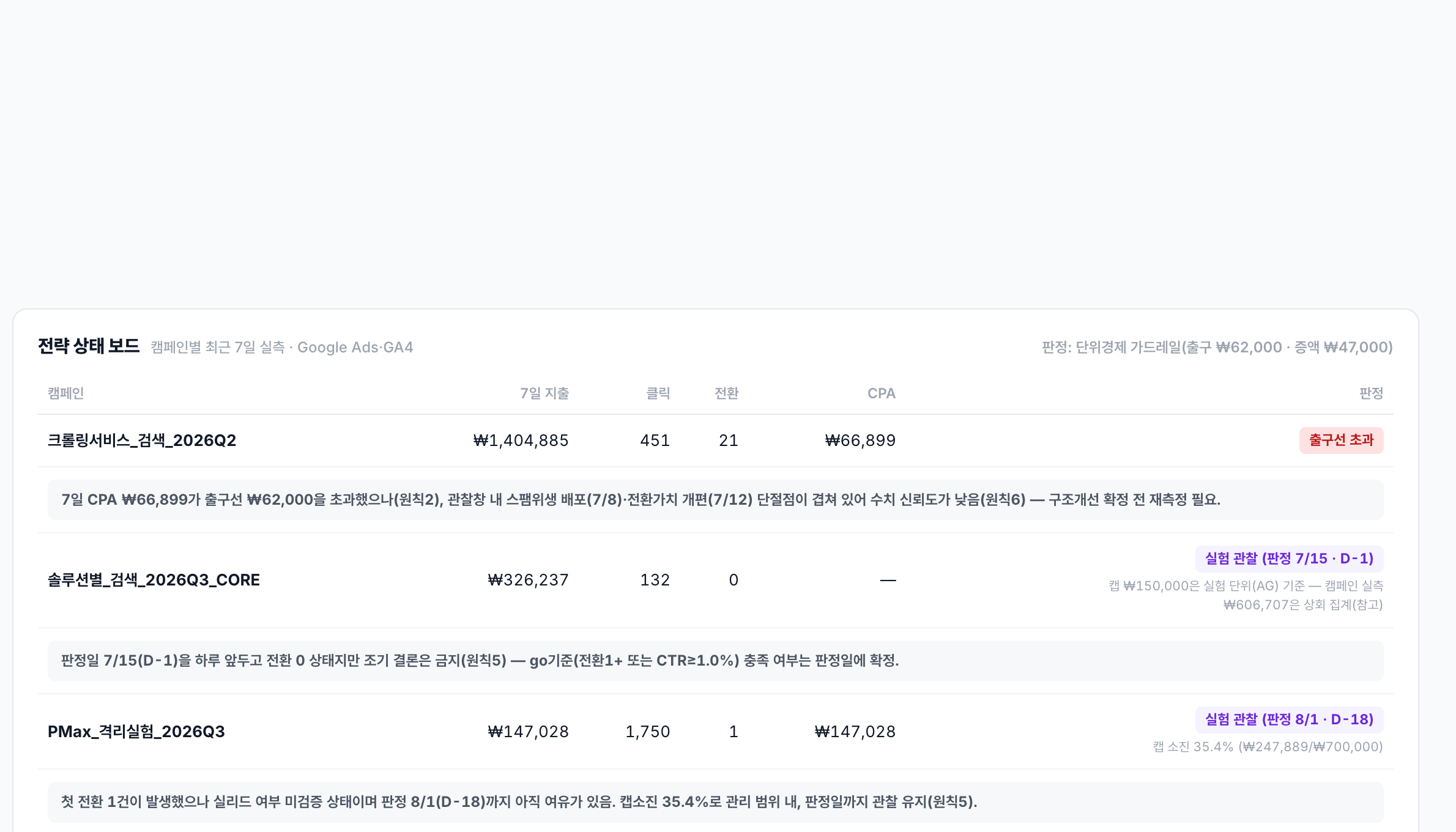 전략 상태 보드 — 캠페인별 가드레일 판정과 실험 관찰